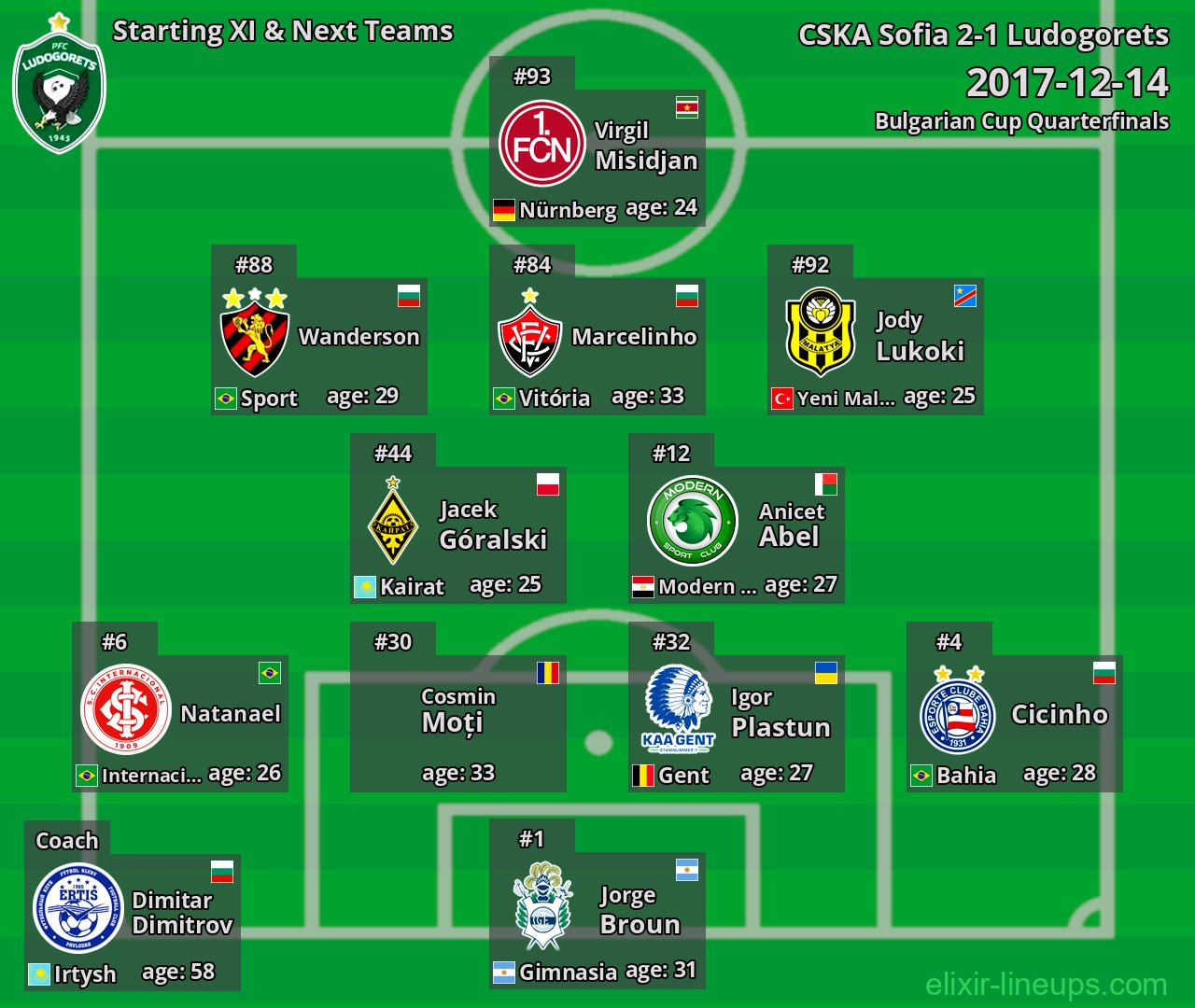 Ludogorets Starting XI & Next Teams 2017-12-14