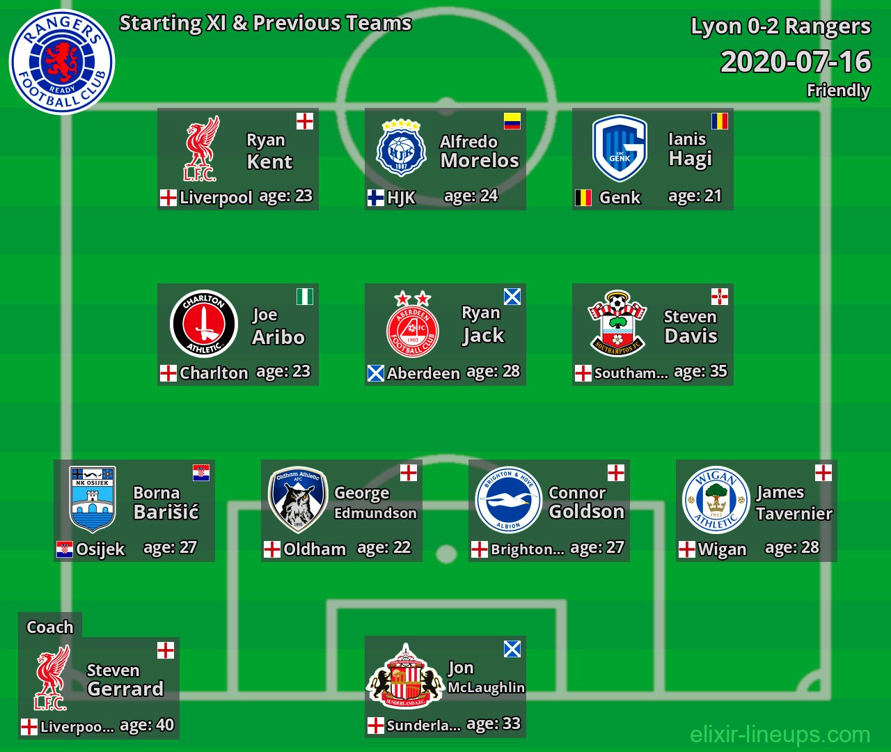 Rangers Starting XI & Previous Teams 2020-07-16
