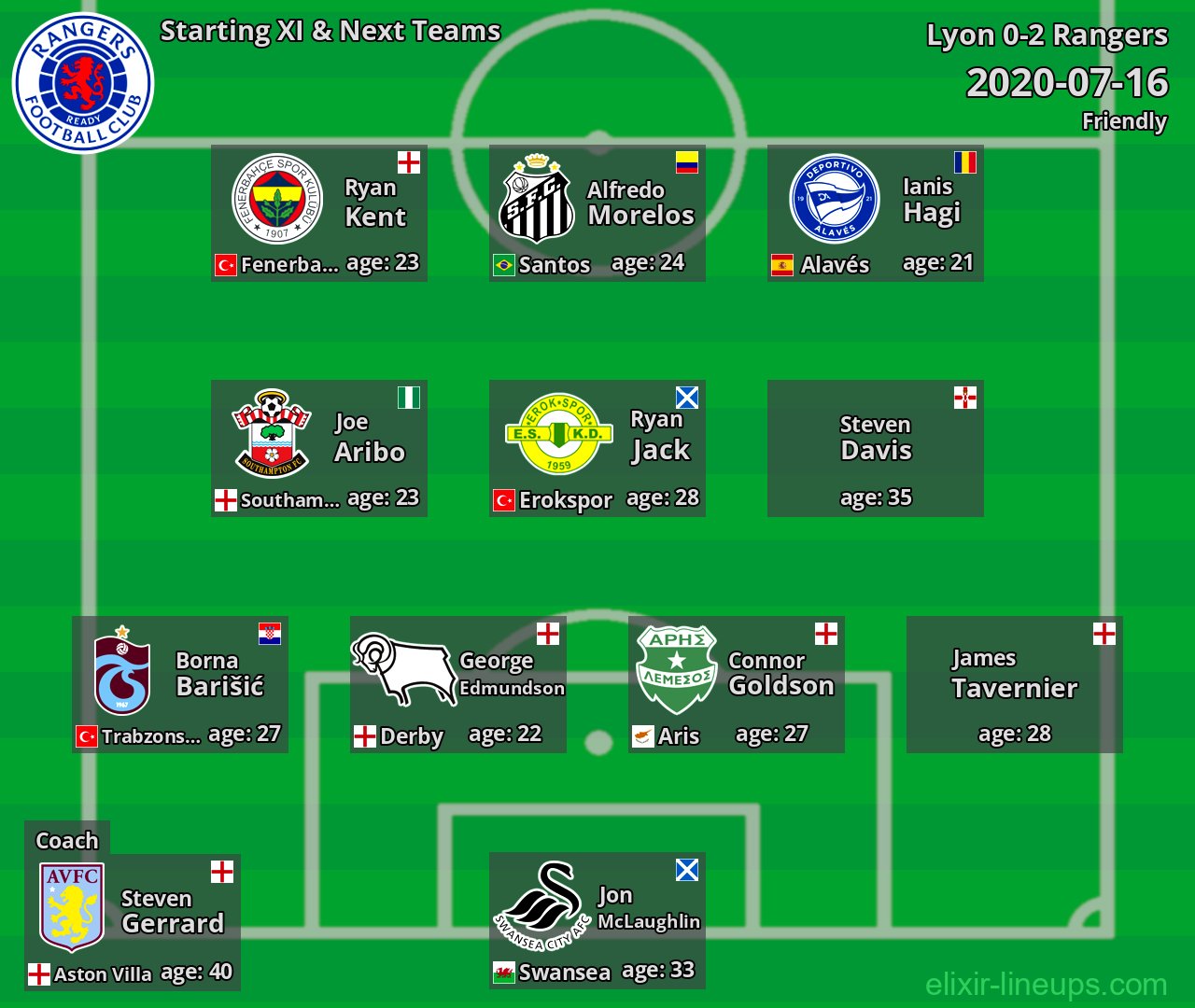 Rangers Starting XI & Next Teams 2020-07-16