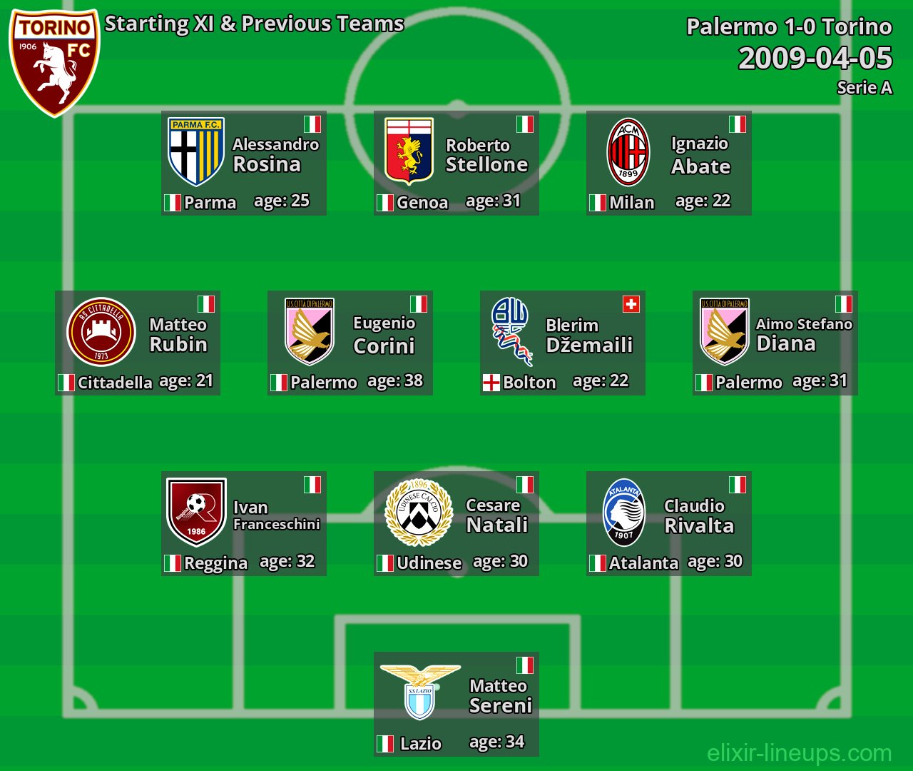 Torino Starting XI & Previous Teams 2009-04-05