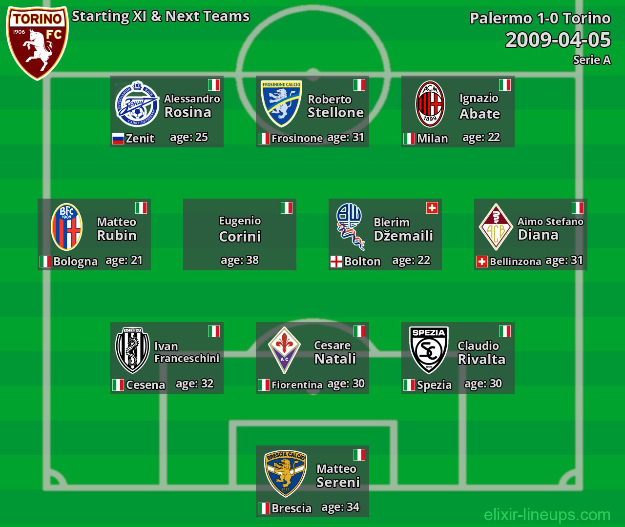 Torino Starting XI & Next Teams 2009-04-05