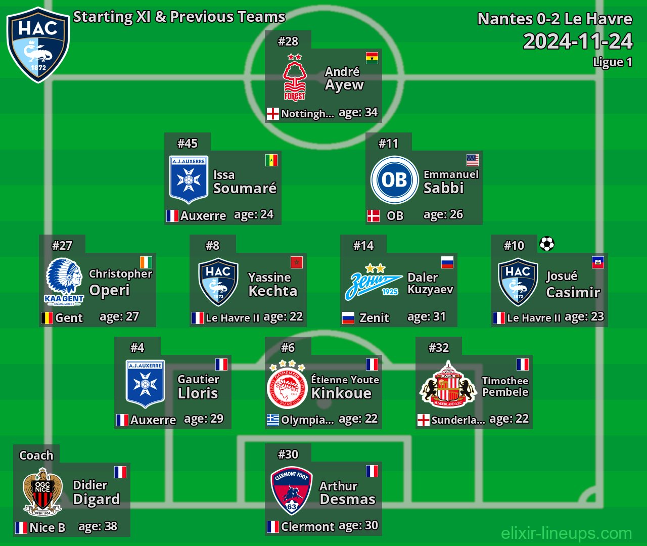 Le Havre Starting XI & Previous Teams 2024-11-24