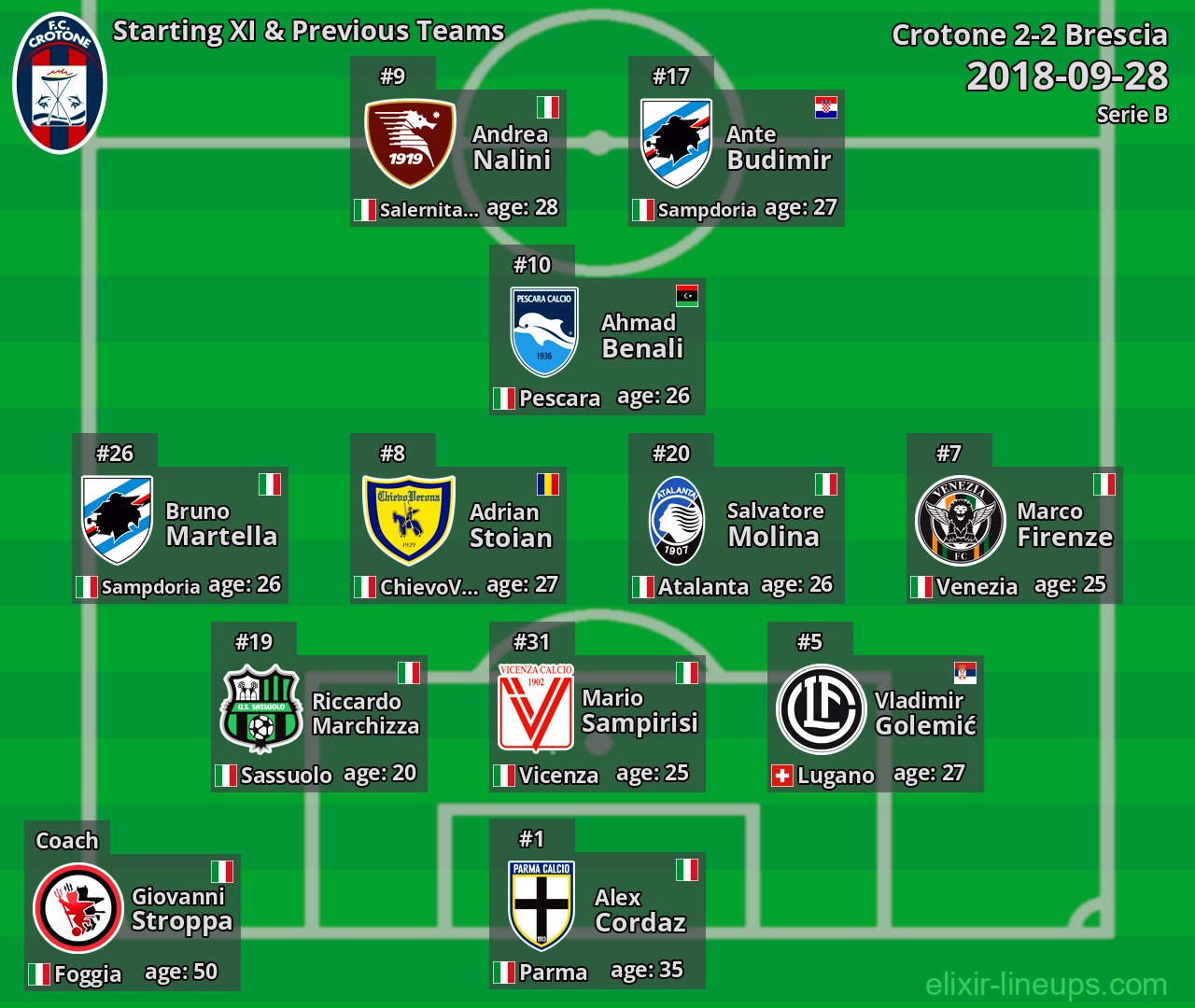 Crotone Starting XI & Previous Teams 2018-09-28