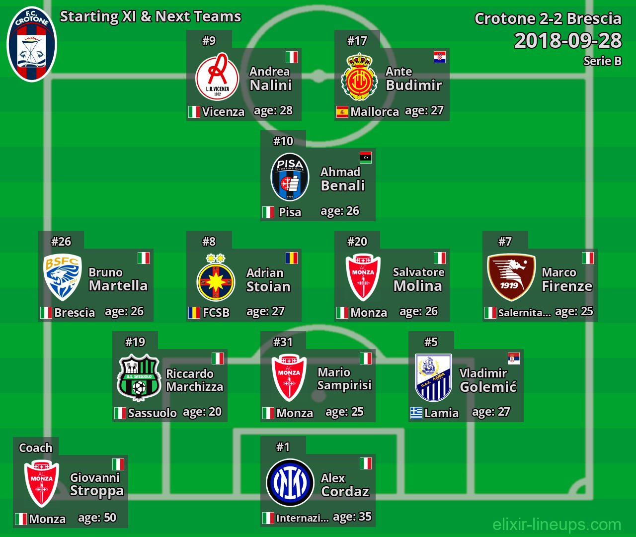 Crotone Starting XI & Next Teams 2018-09-28