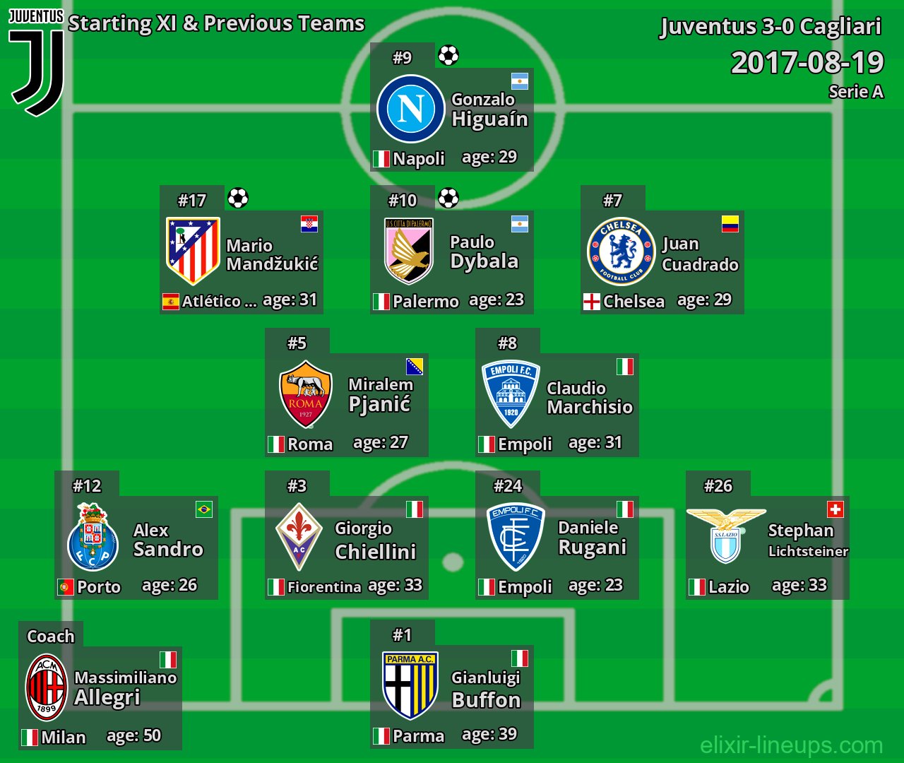 Juventus Starting XI & Previous Teams 2017-08-19