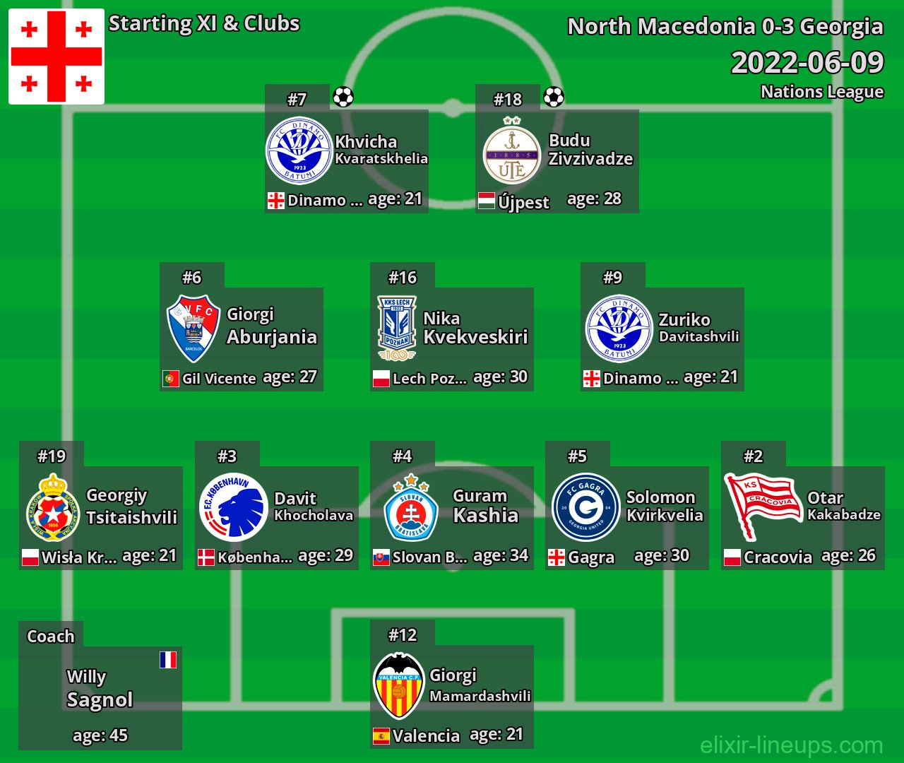 Georgia Starting XI 2022-06-09