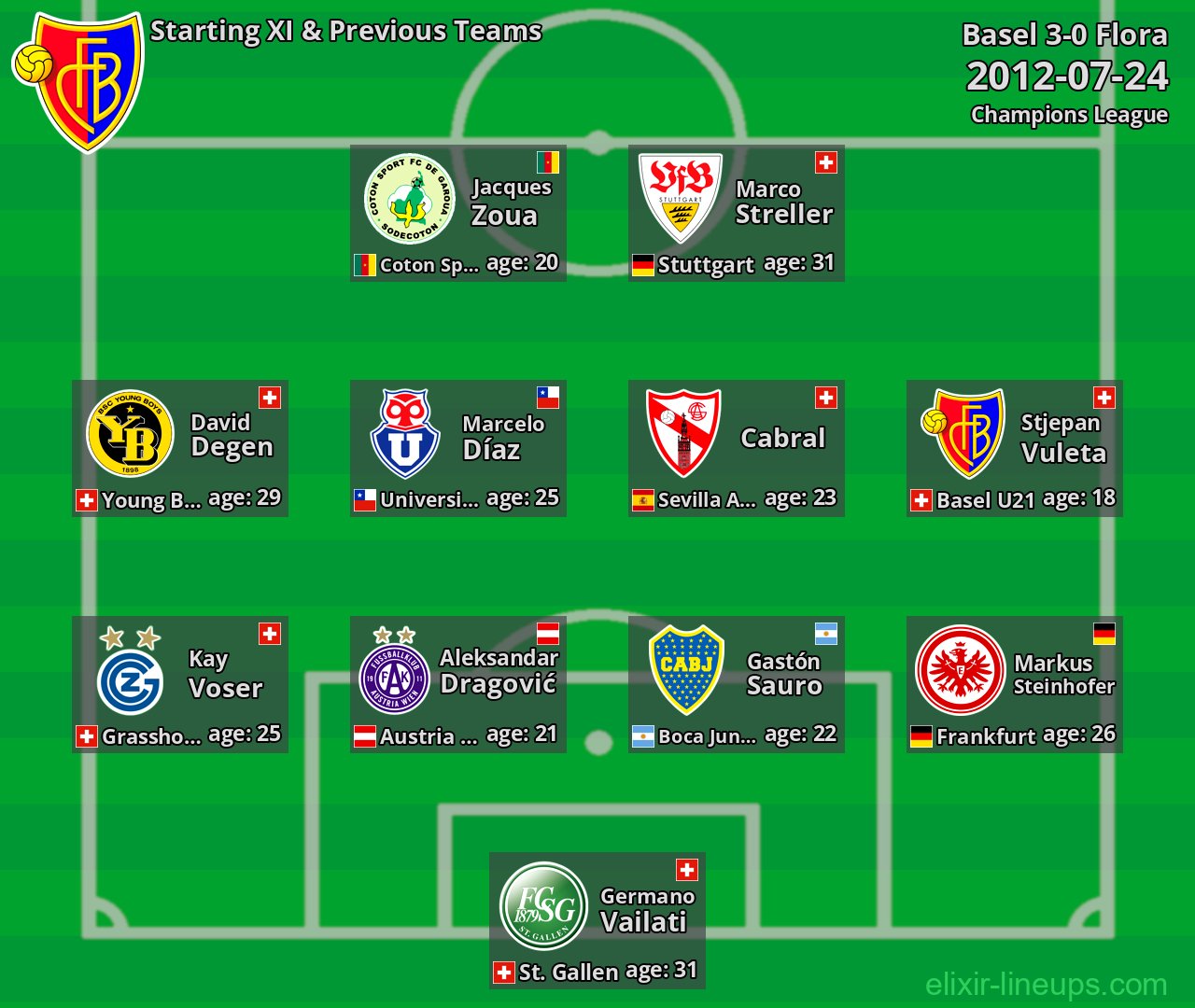 Basel Starting XI & Previous Teams 2012-07-24
