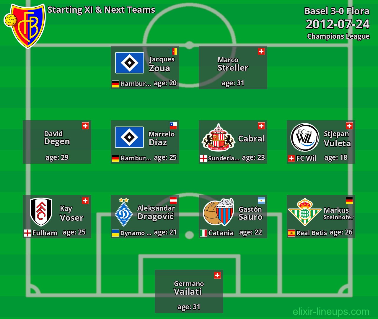 Basel Starting XI & Next Teams 2012-07-24