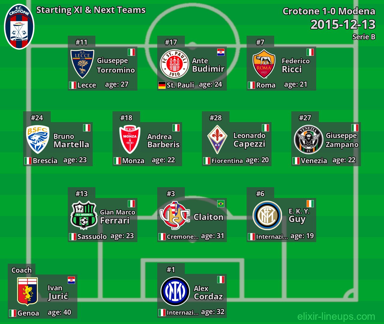 Crotone Starting XI & Next Teams 2015-12-13