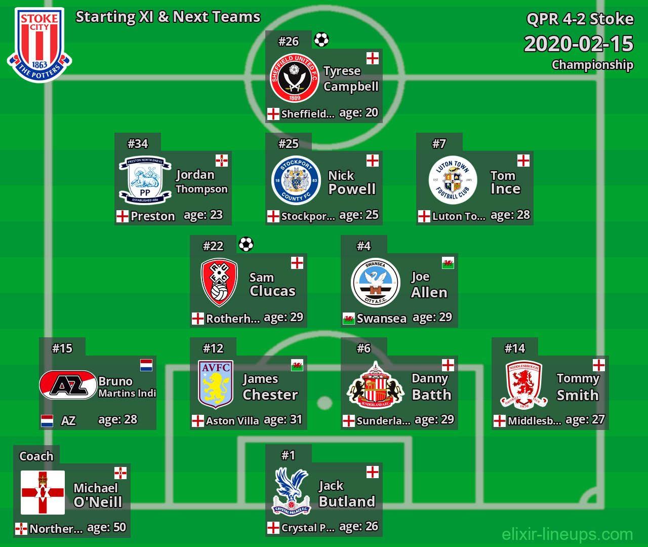 Stoke Starting XI & Next Teams 2020-02-15