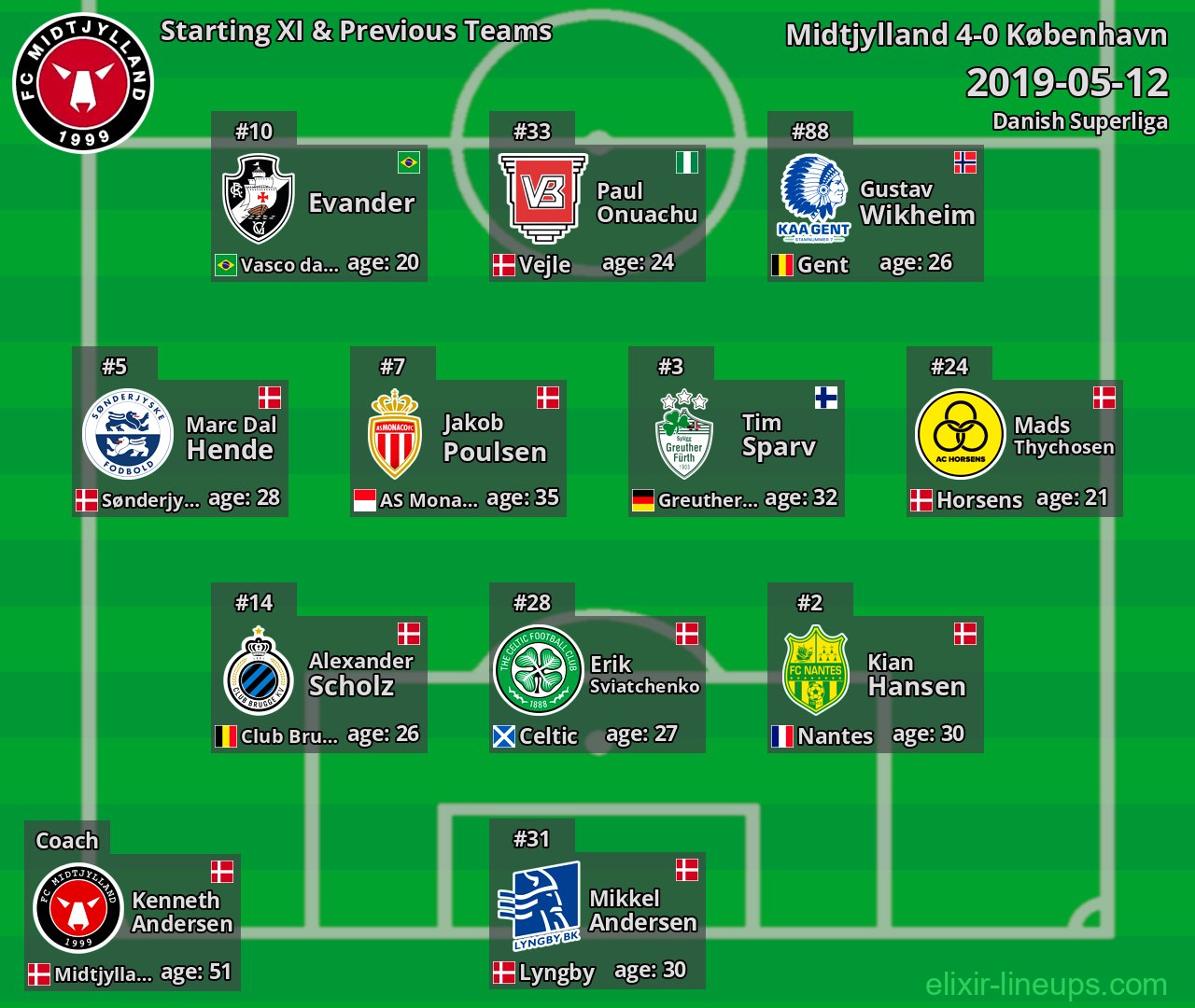 Midtjylland Starting XI & Previous Teams 2019-05-12