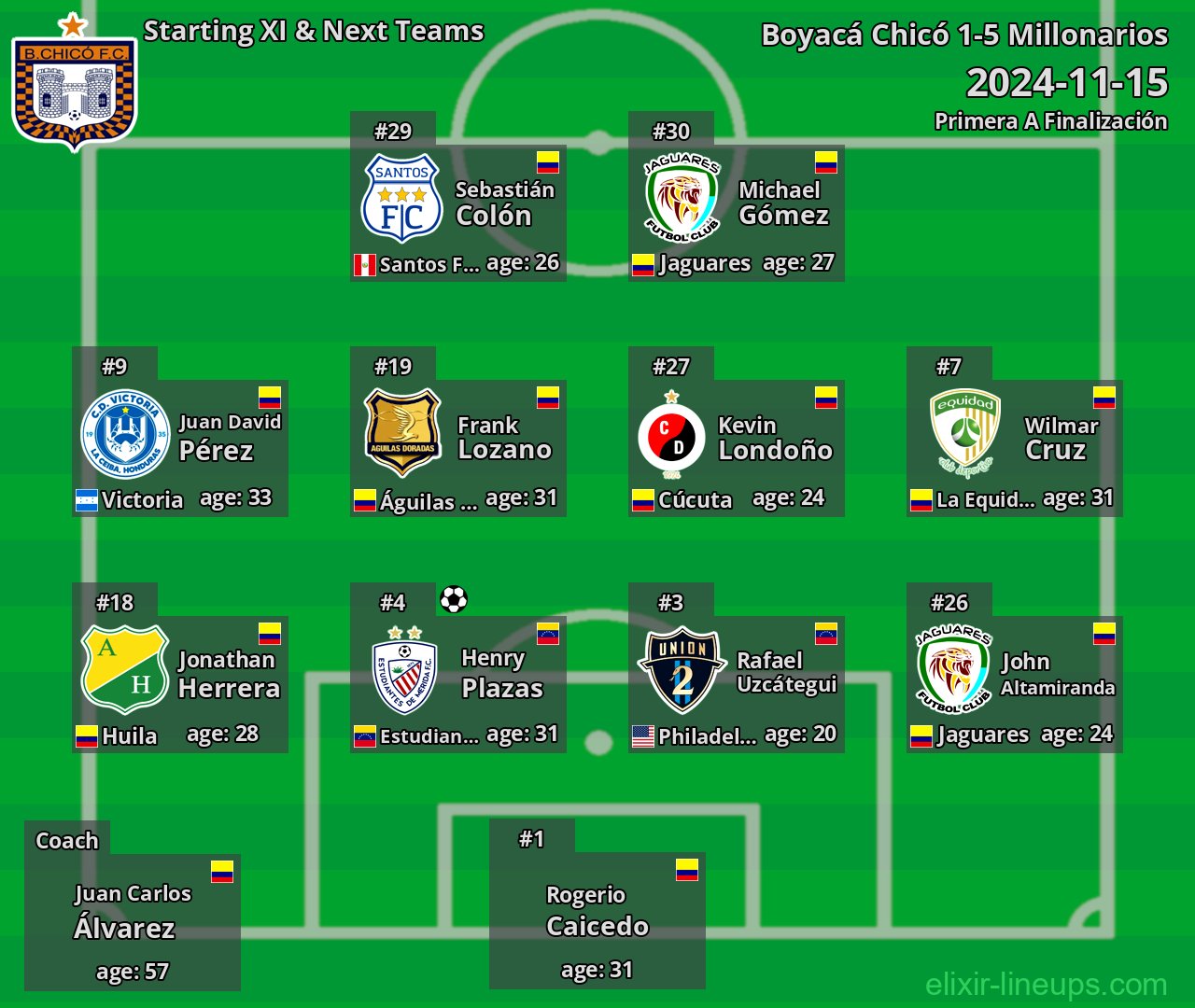 Boyacá Chicó Starting XI & Next Teams 2024-11-15