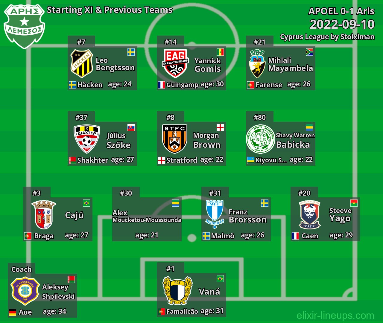 Aris Starting XI & Previous Teams 2022-09-10