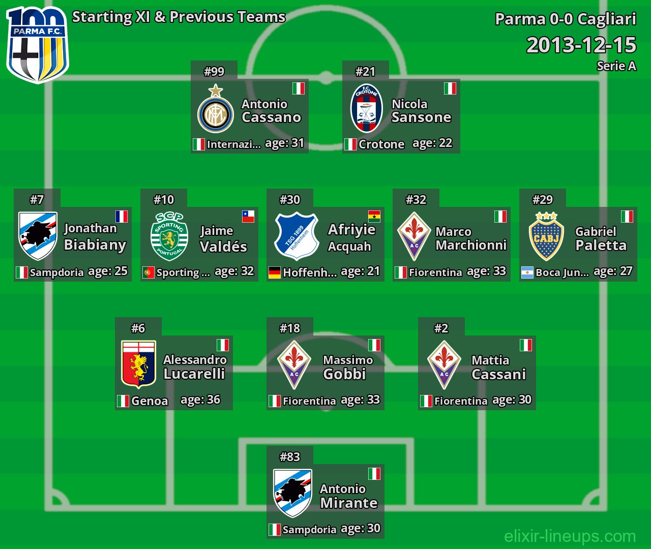 Parma Starting XI & Previous Teams 2013-12-15