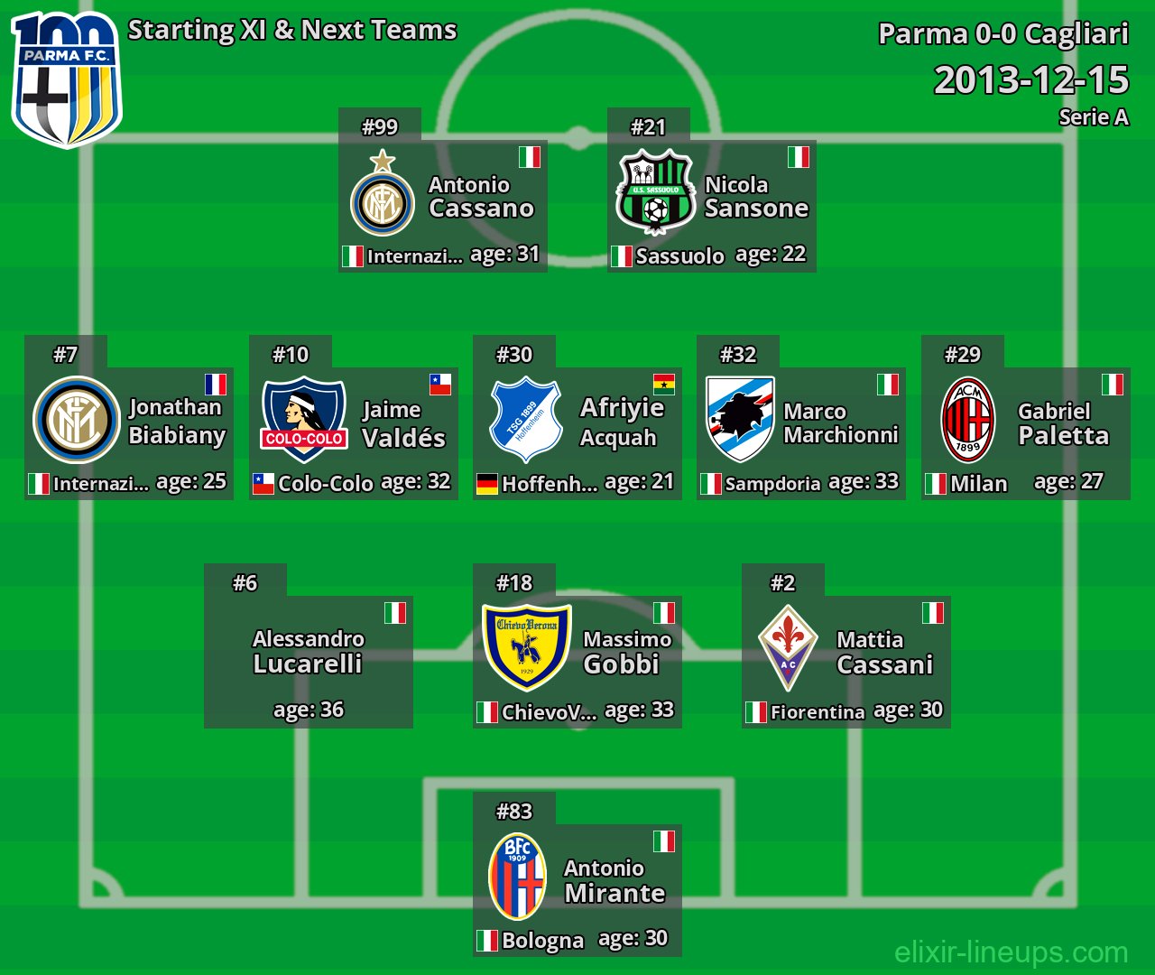 Parma Starting XI & Next Teams 2013-12-15