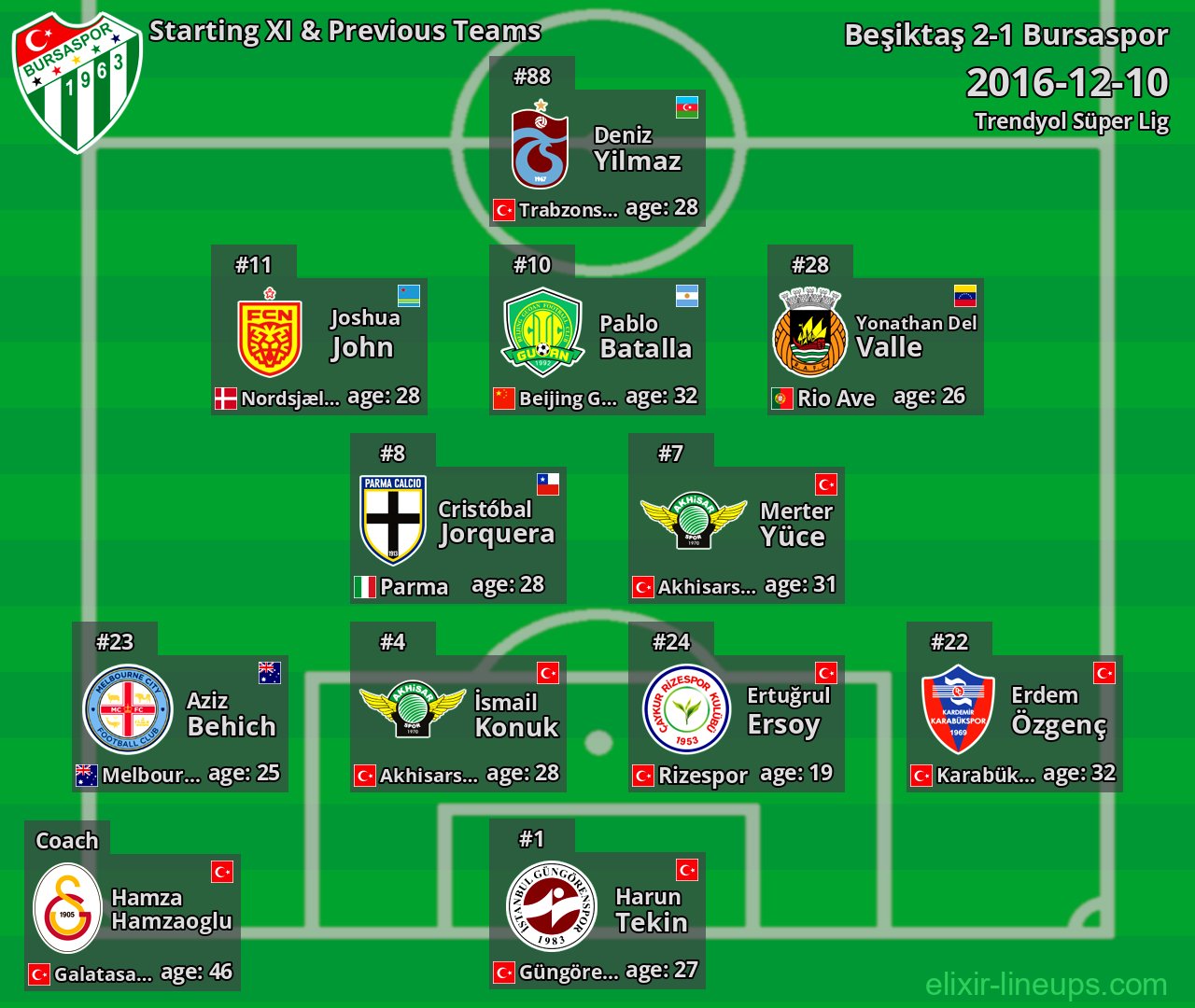 Bursaspor Starting XI & Previous Teams 2016-12-10