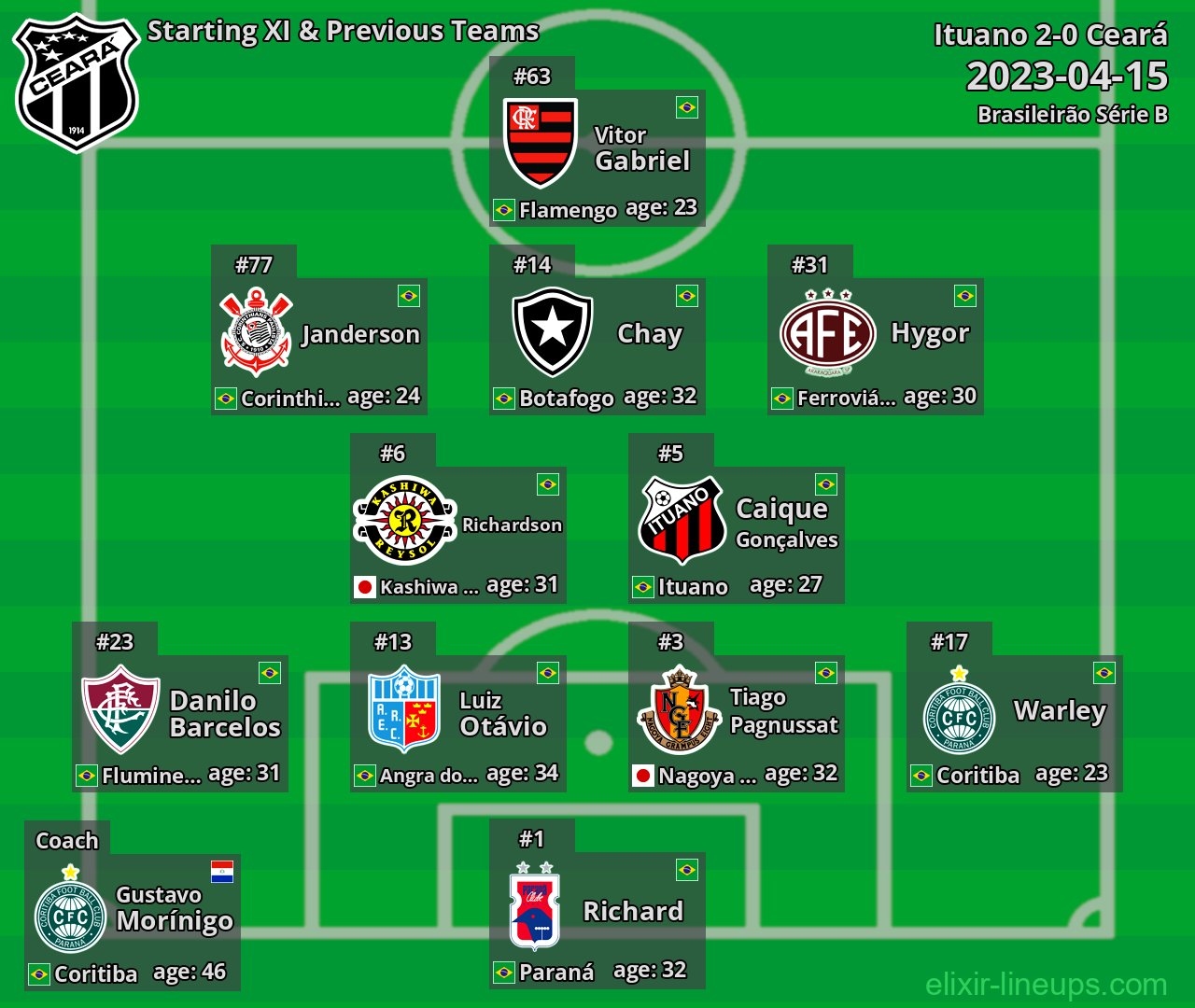 Ceará Starting XI & Previous Teams 2023-04-15