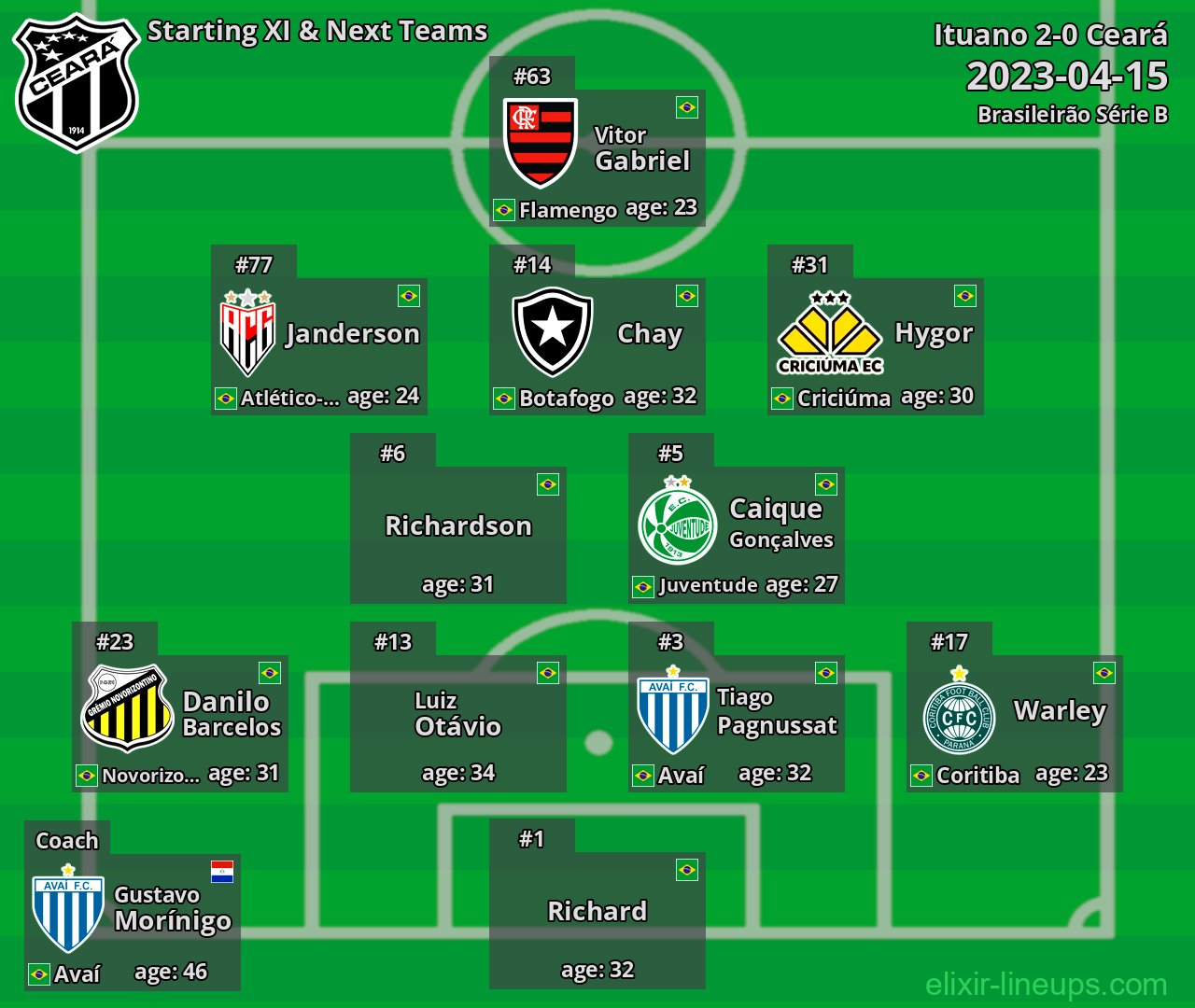 Ceará Starting XI & Next Teams 2023-04-15