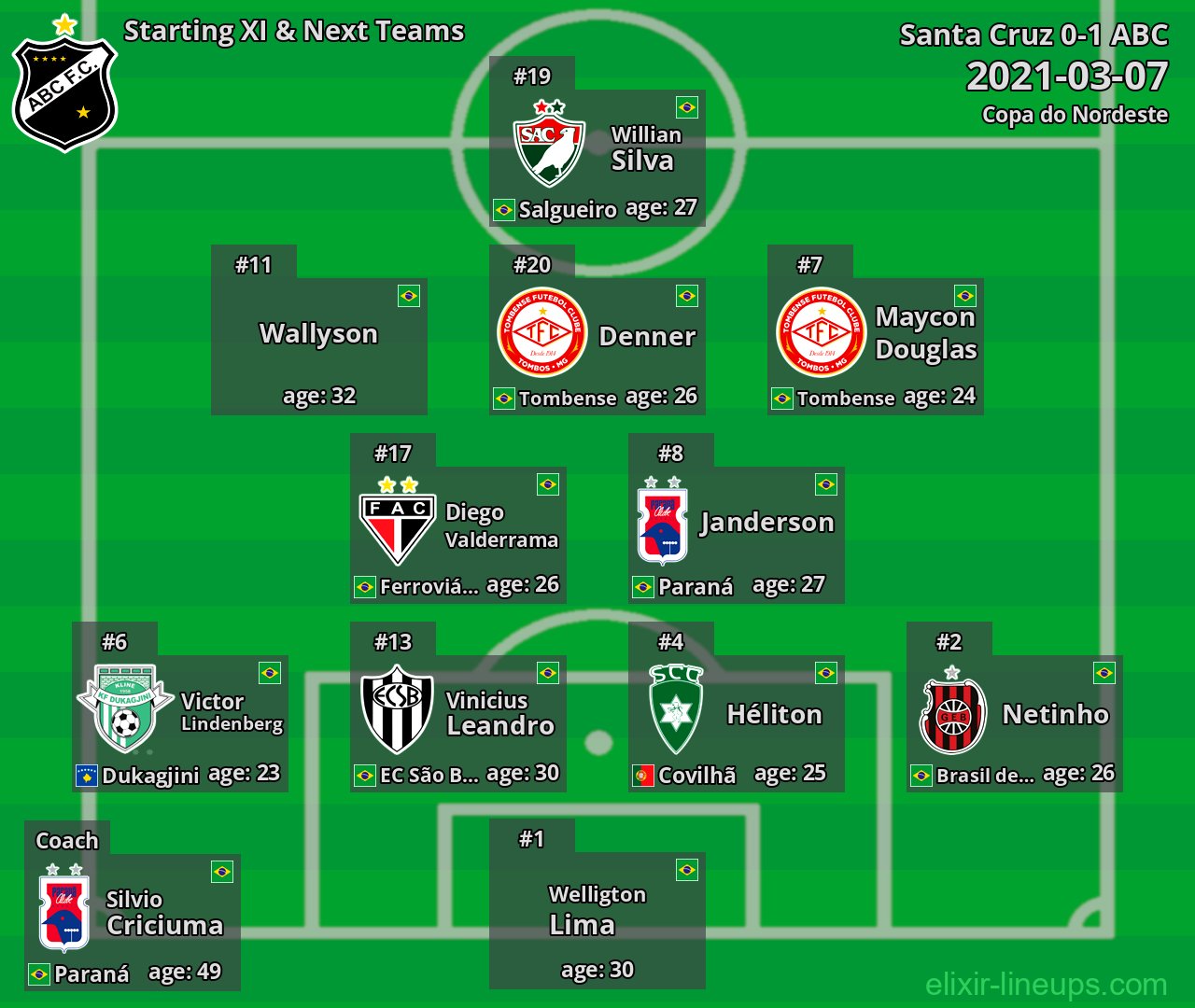 ABC Starting XI & Next Teams 2021-03-07