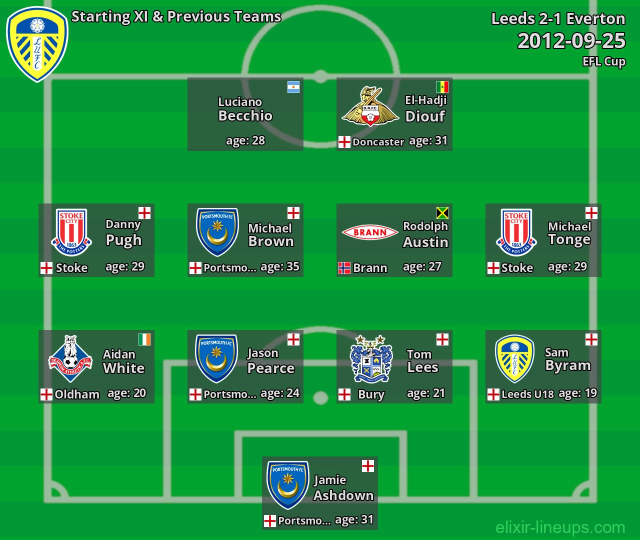 Leeds Starting XI & Previous Teams 2012-09-25