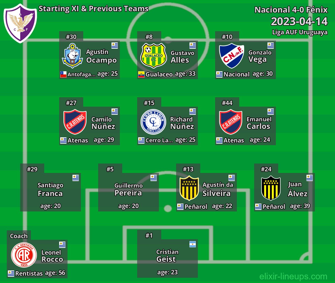 Fénix Starting XI & Previous Teams 2023-04-14