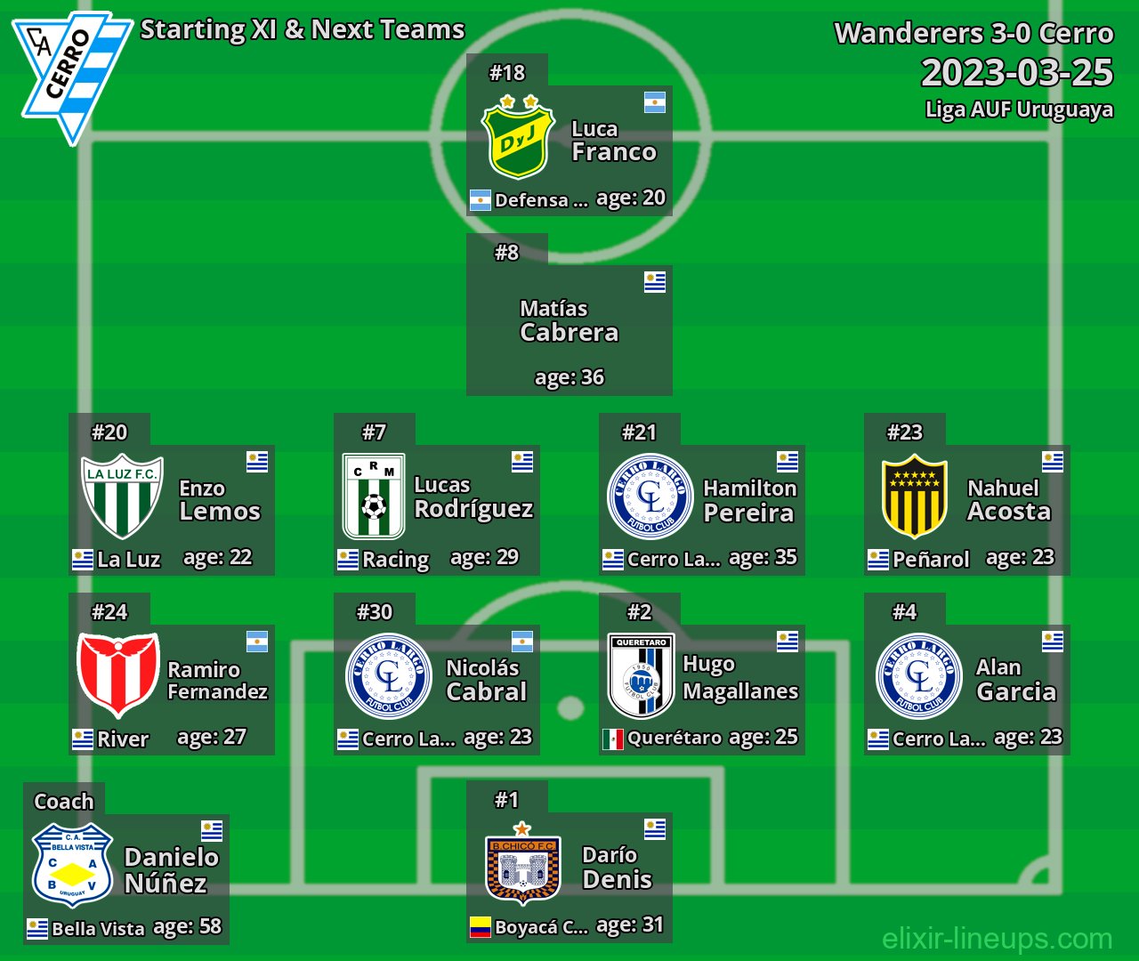 Cerro Starting XI & Next Teams 2023-03-25
