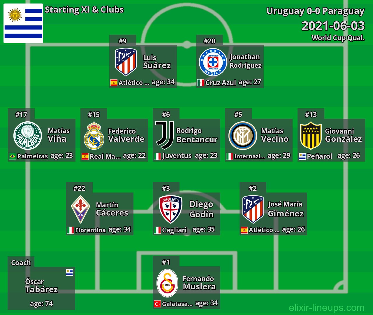 Uruguay Starting XI 2021-06-03