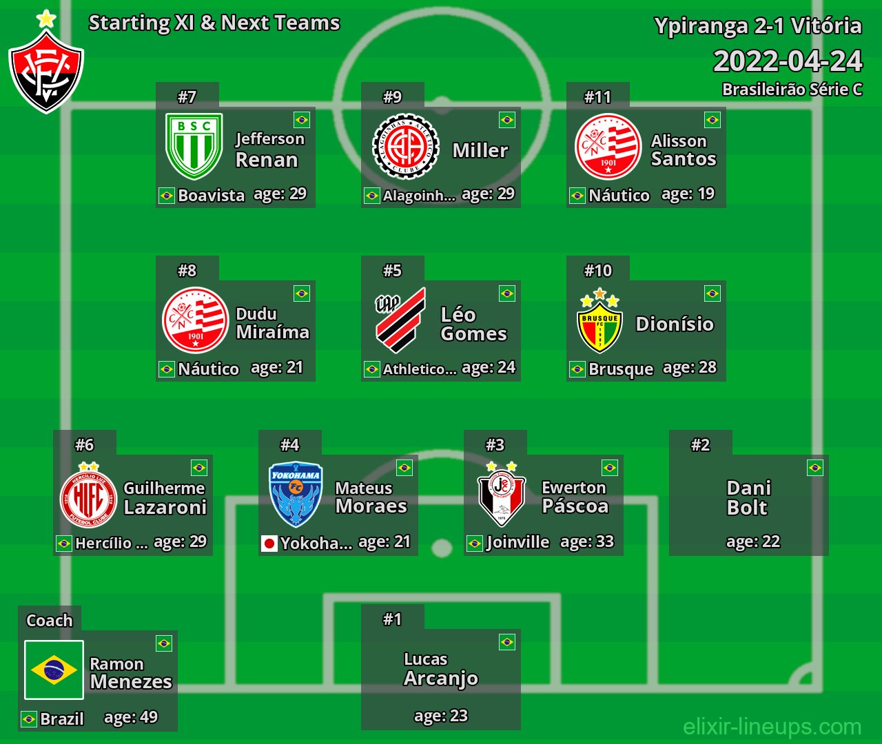 Vitória Starting XI & Next Teams 2022-04-24