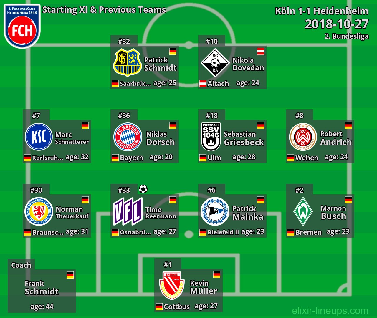Heidenheim Starting XI & Previous Teams 2018-10-27