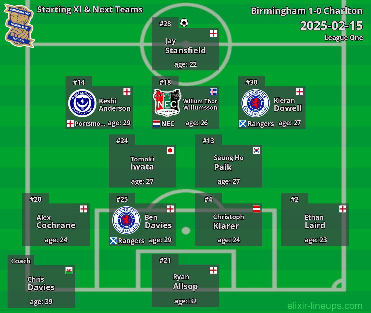 Birmingham Starting XI & Next Teams 2025-02-15