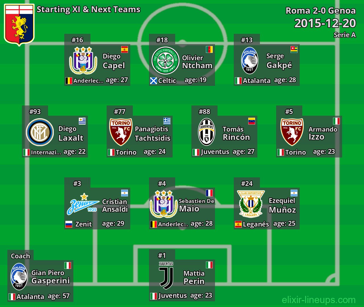 Genoa Starting XI & Next Teams 2015-12-20