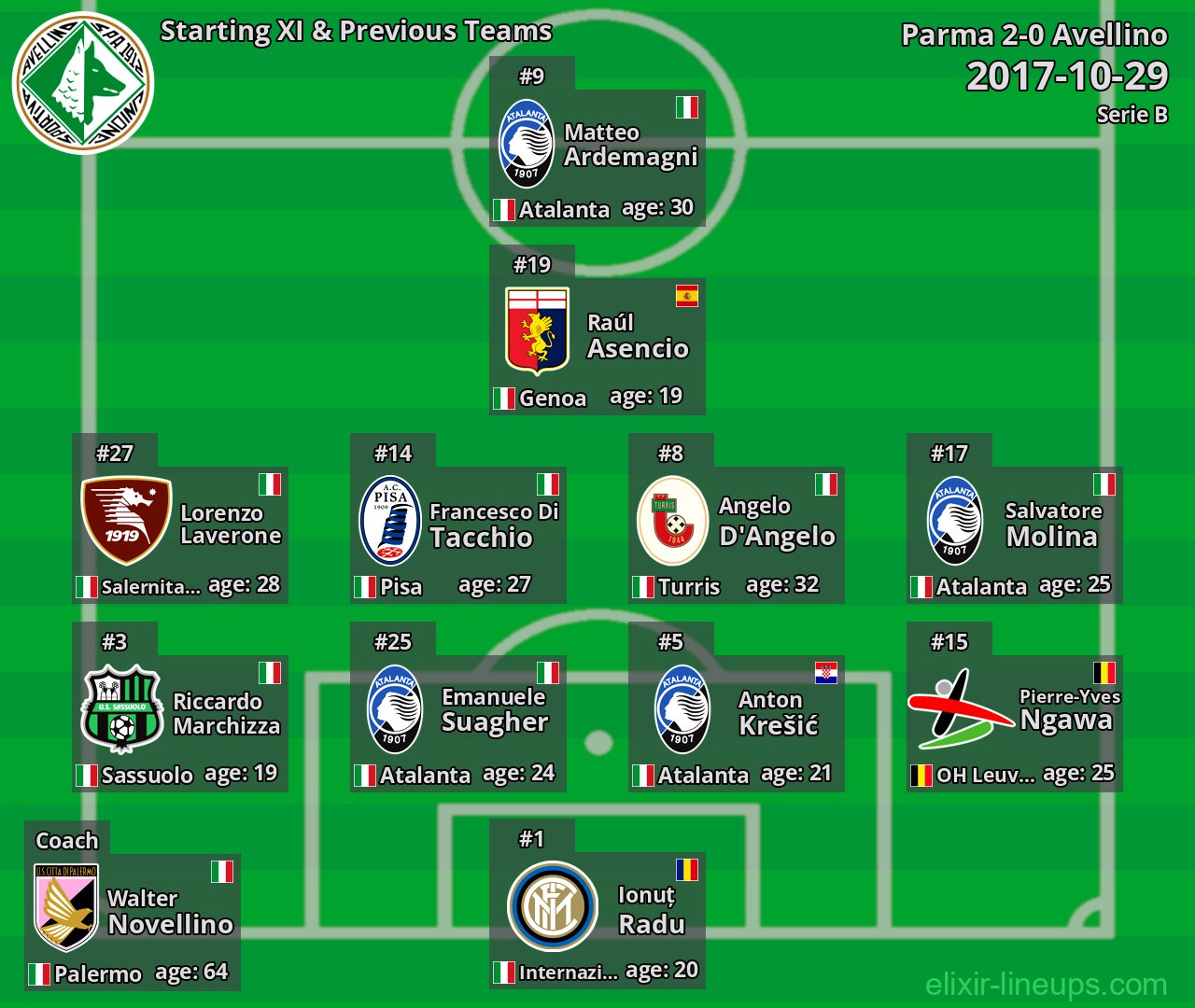 Avellino Starting XI & Previous Teams 2017-10-29