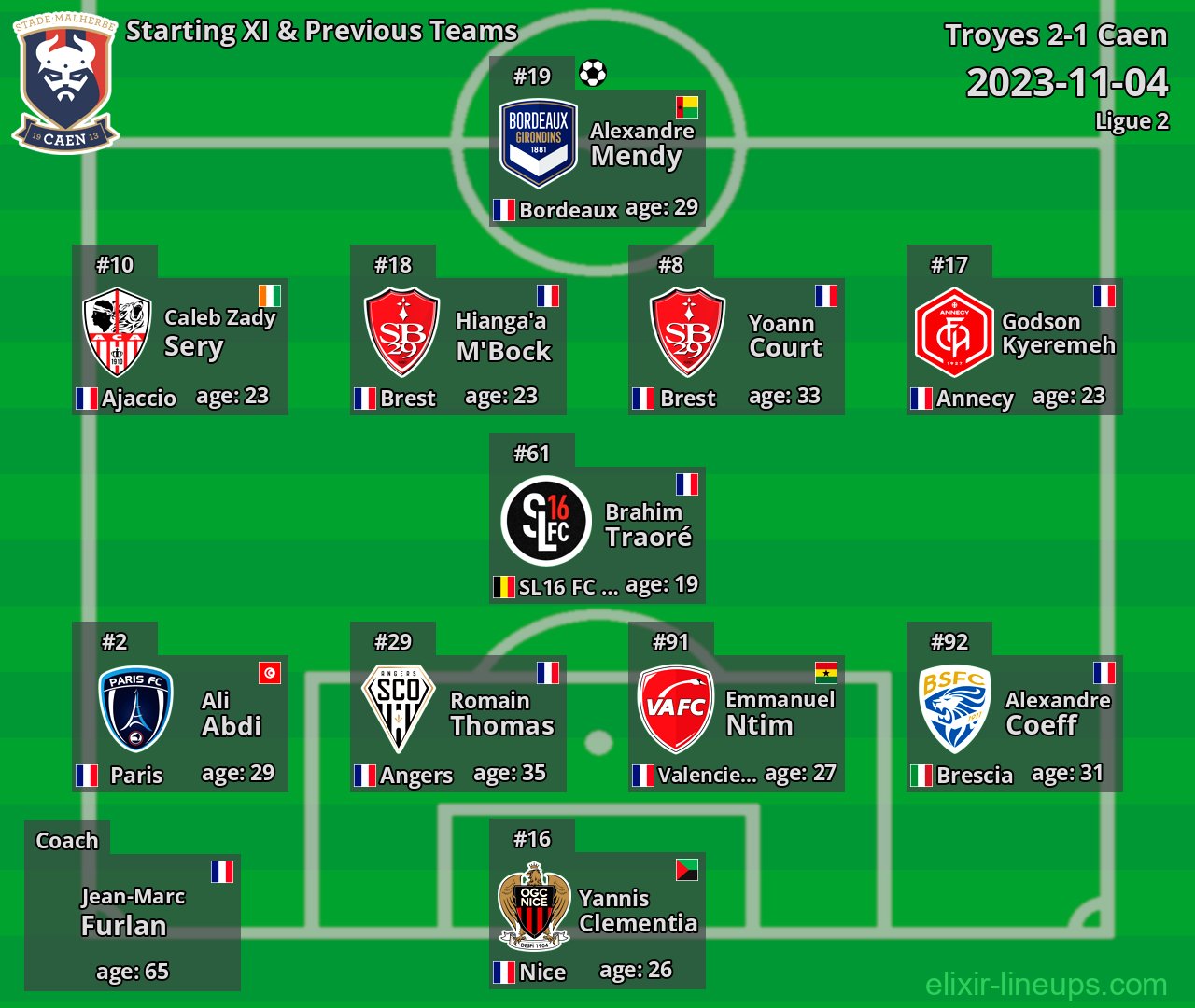 Caen Starting XI & Previous Teams 2023-11-04