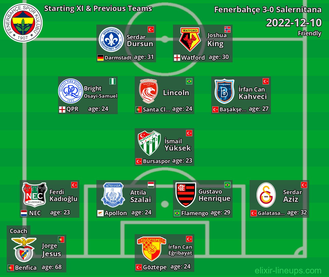 Fenerbahçe Starting XI & Previous Teams 2022-12-10