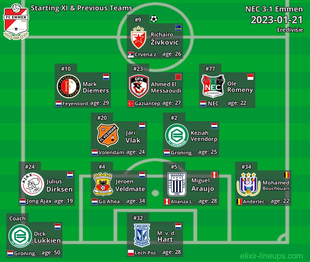 Emmen Starting XI & Previous Teams 2023-01-21