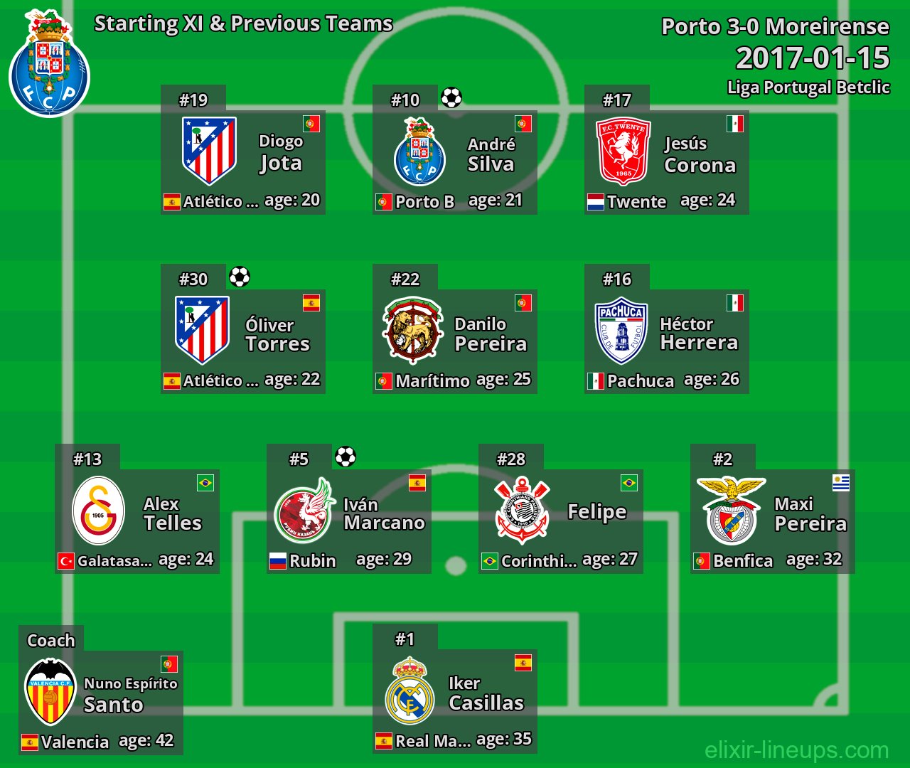Porto Starting XI & Previous Teams 2017-01-15