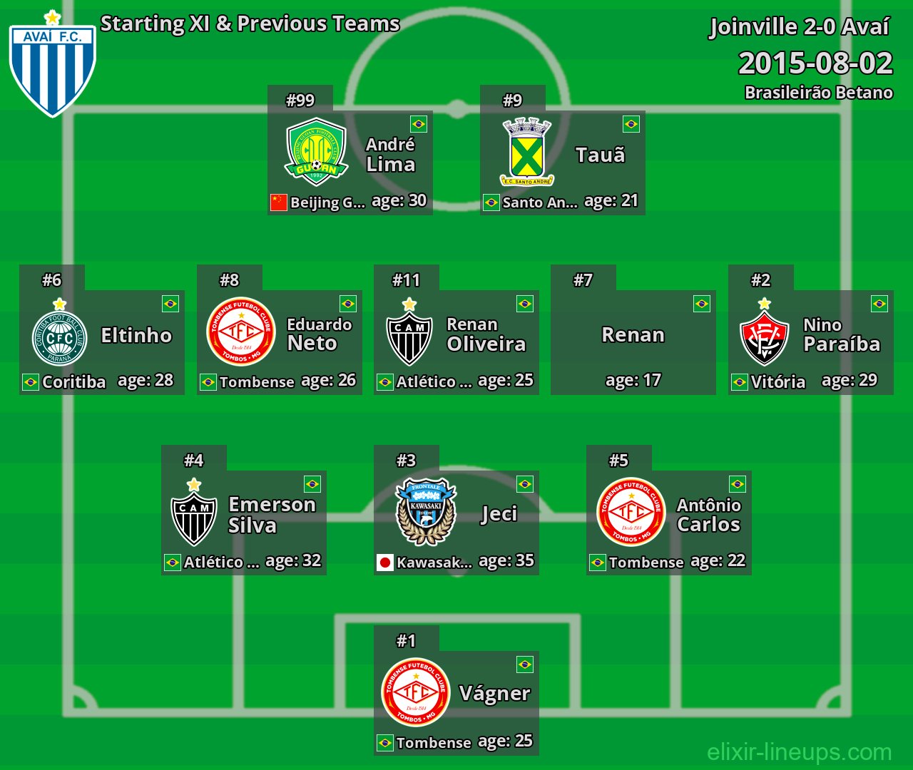 Avaí Starting XI & Previous Teams 2015-08-02