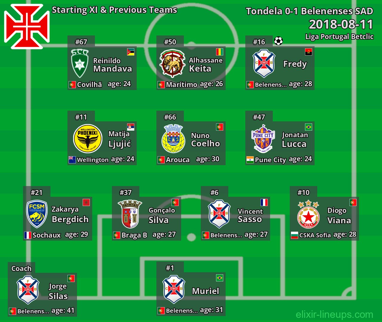 Belenenses SAD Starting XI & Previous Teams 2018-08-11