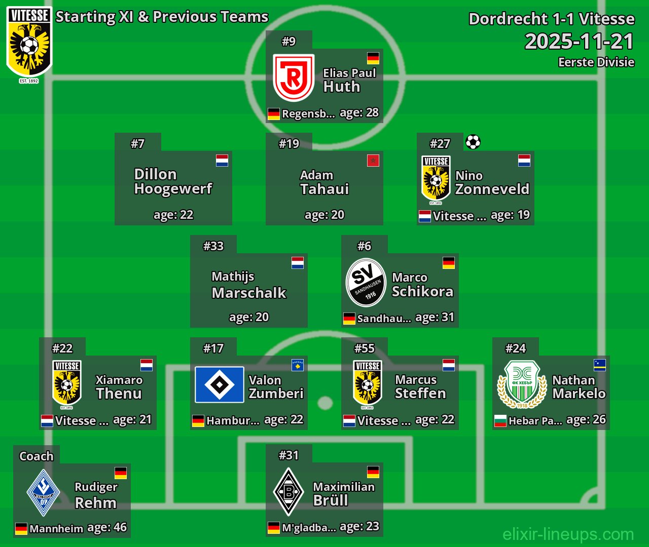 Vitesse Starting XI & Previous Teams 2025-11-21