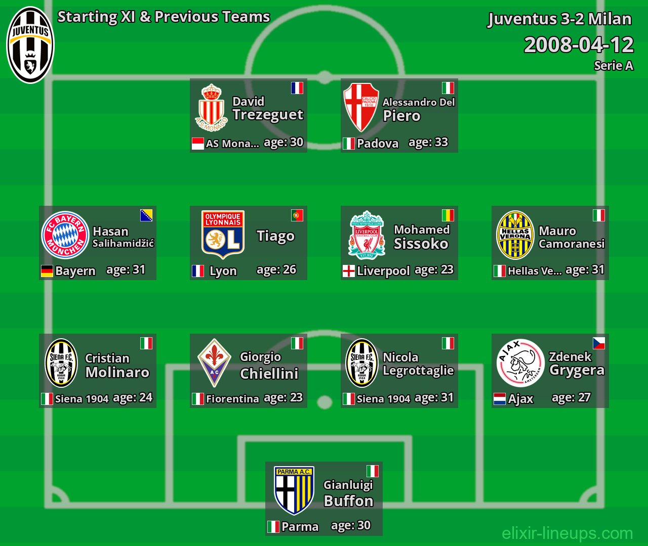 Juventus Starting XI & Previous Teams 2008-04-12