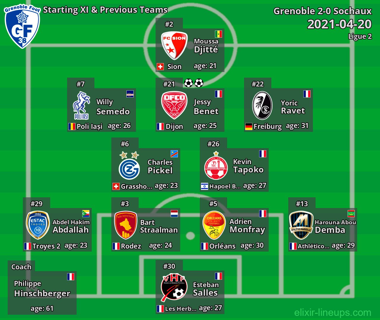Grenoble Starting XI & Previous Teams 2021-04-20