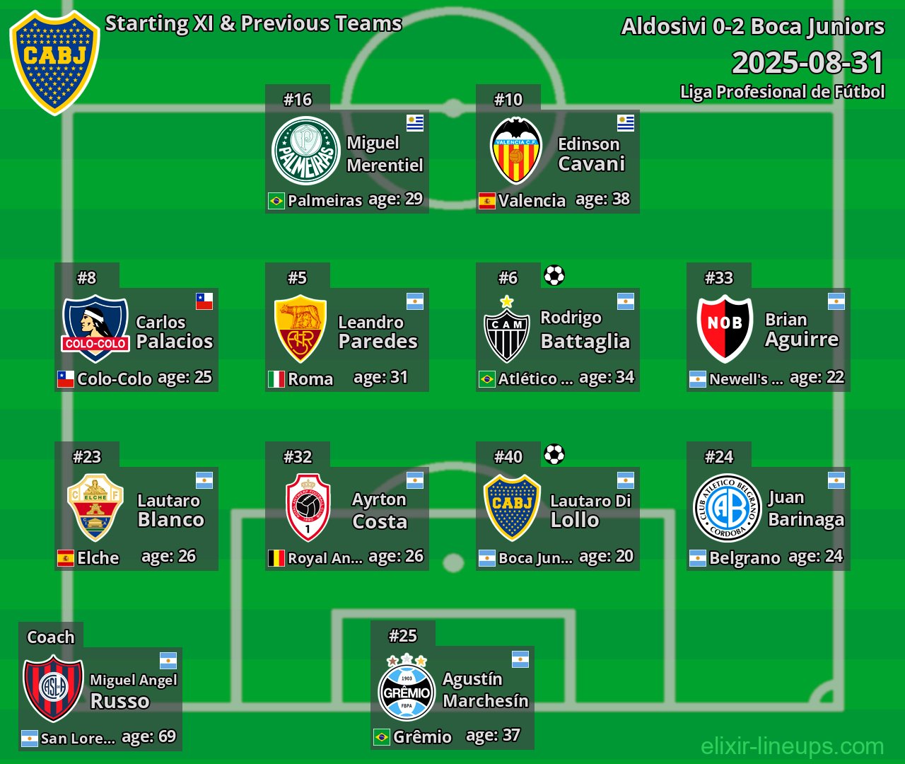 Boca Juniors Starting XI & Previous Teams 2025-08-31