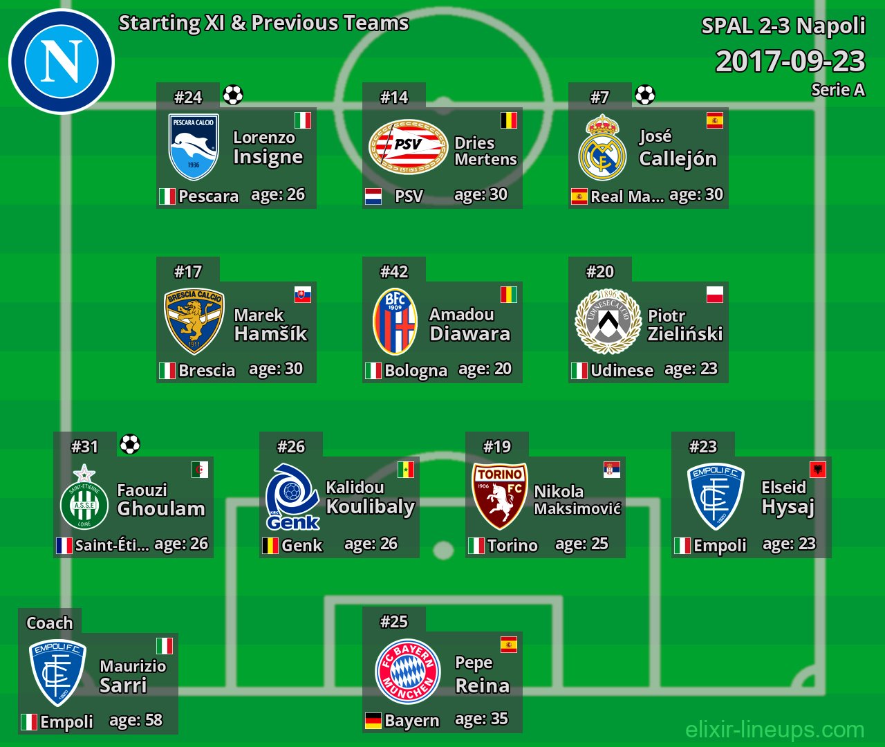 Napoli Starting XI & Previous Teams 2017-09-23