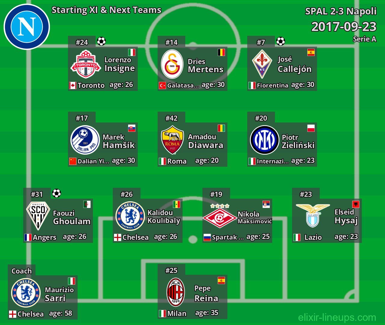 Napoli Starting XI & Next Teams 2017-09-23