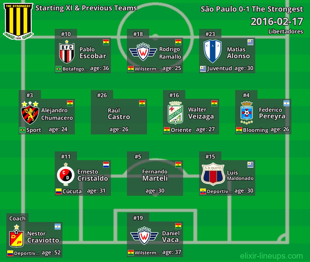 The Strongest Starting XI & Previous Teams 2016-02-17