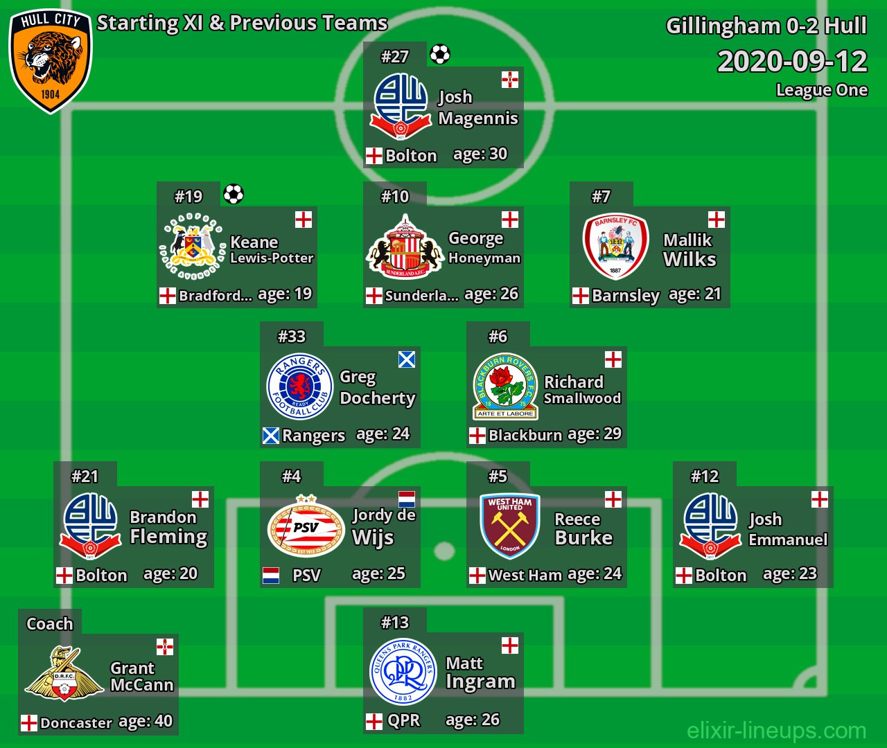 Hull Starting XI & Previous Teams 2020-09-12
