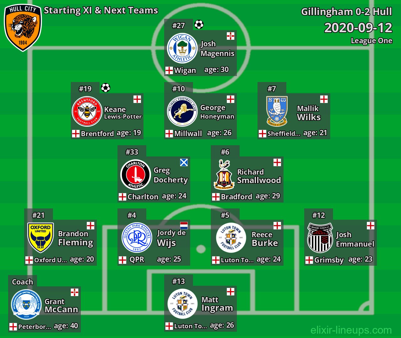 Hull Starting XI & Next Teams 2020-09-12