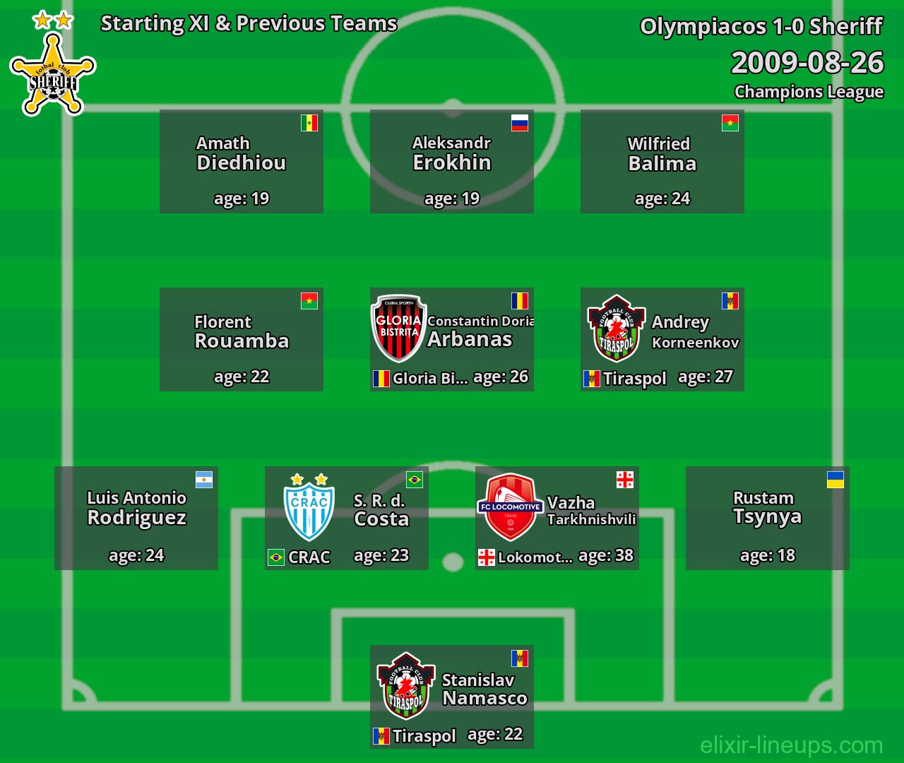 Sheriff Starting XI & Previous Teams 2009-08-26