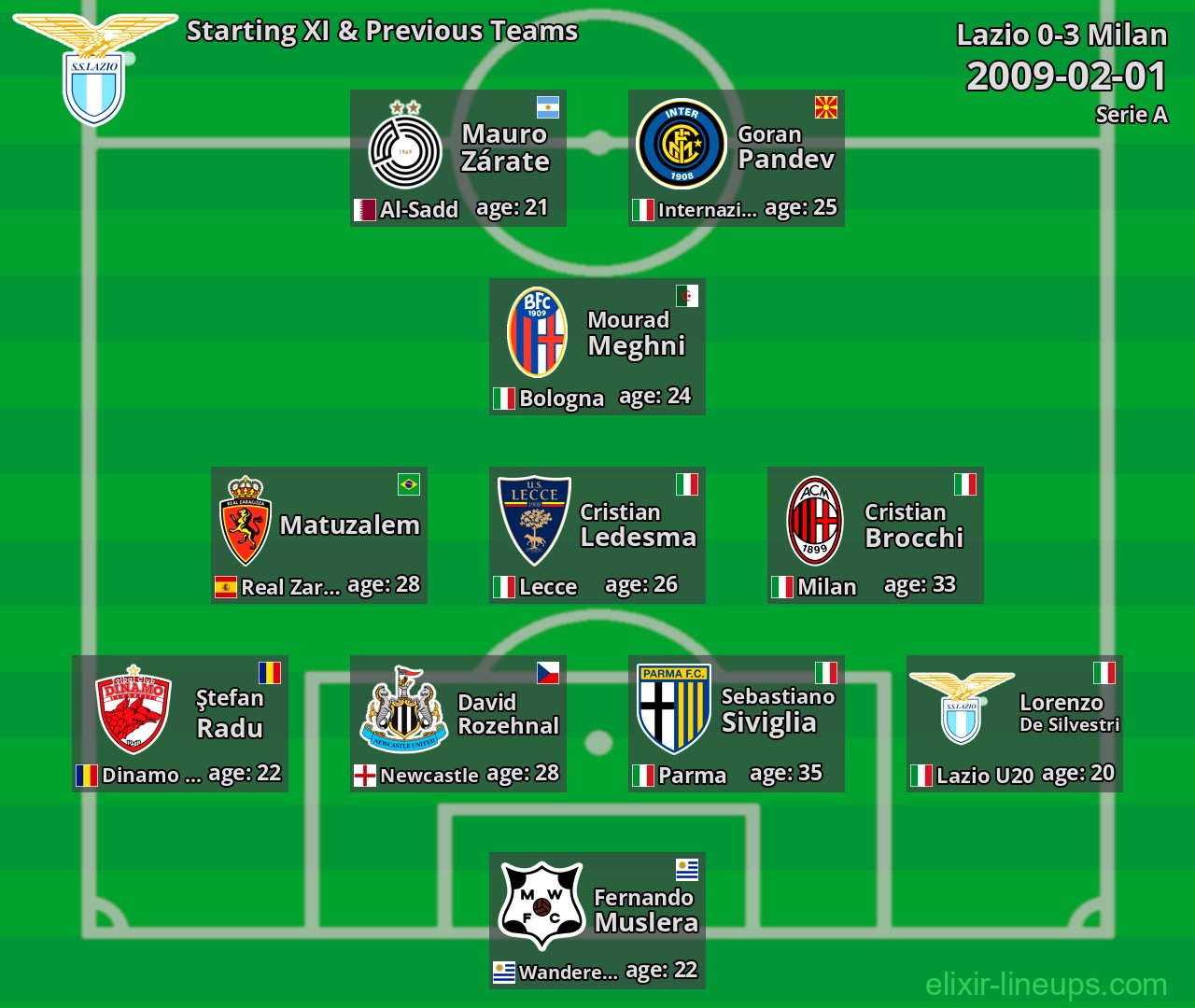 Lazio Starting XI & Previous Teams 2009-02-01
