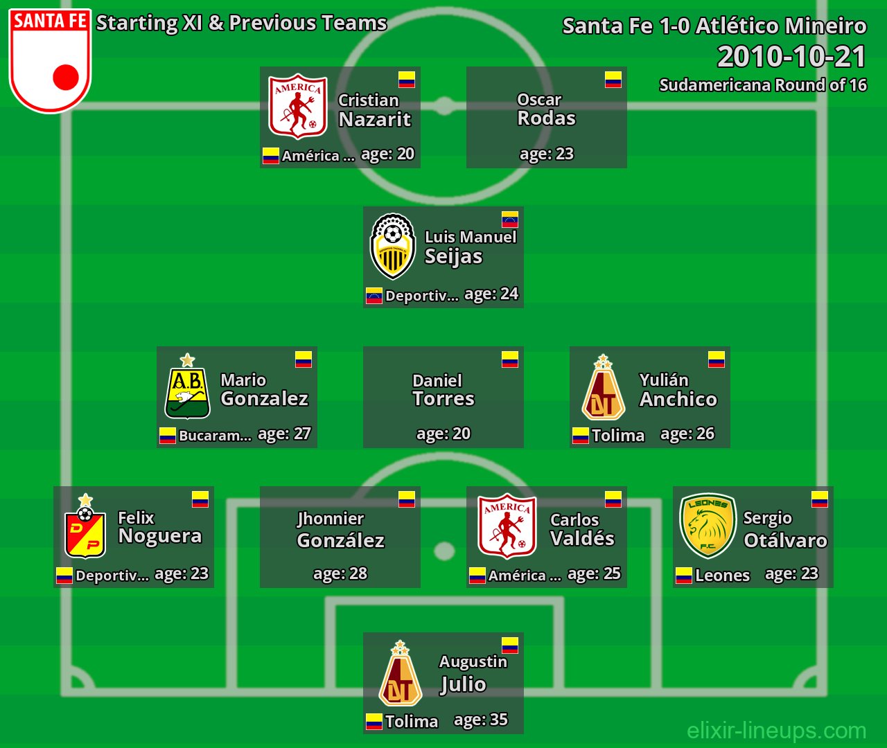 Santa Fe Starting XI & Previous Teams 2010-10-21